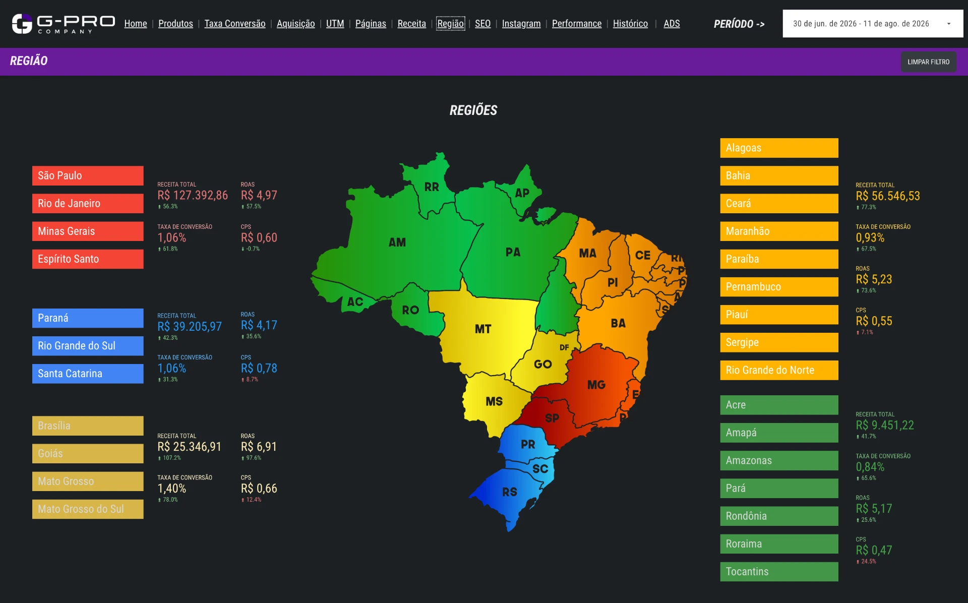 Painel GVIEW — desempenho por região