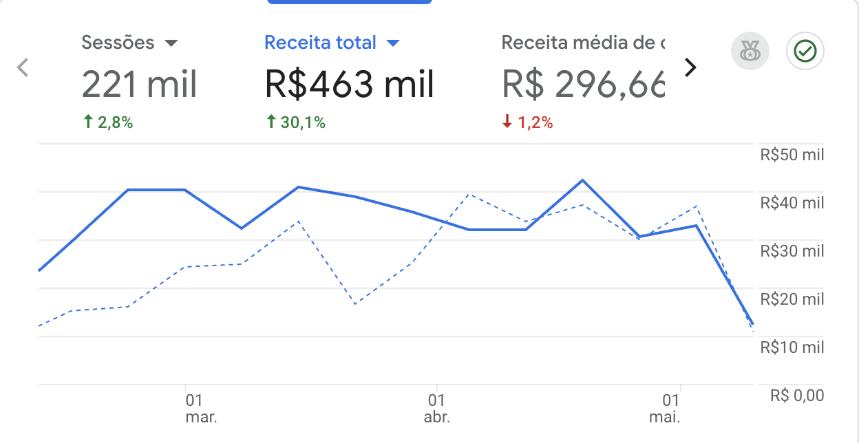 Dashboard e-commerce de moda