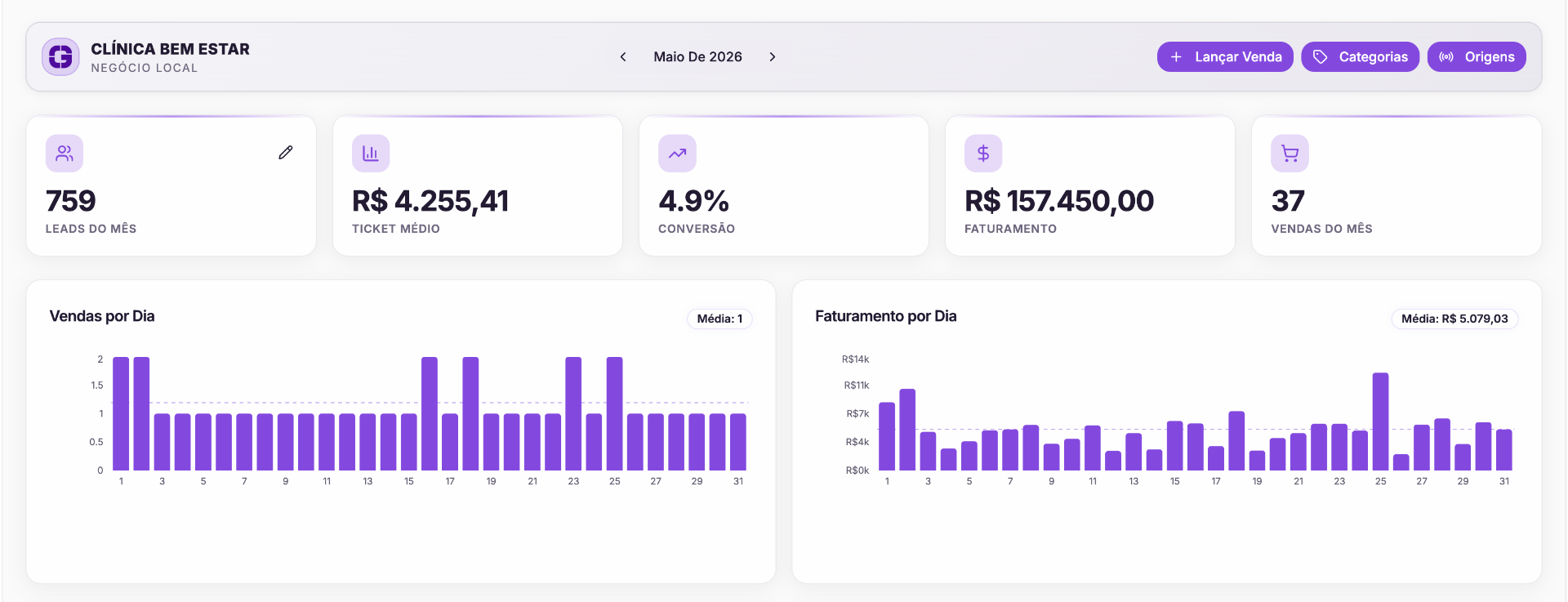 Dashboard clínica de estética bem estar